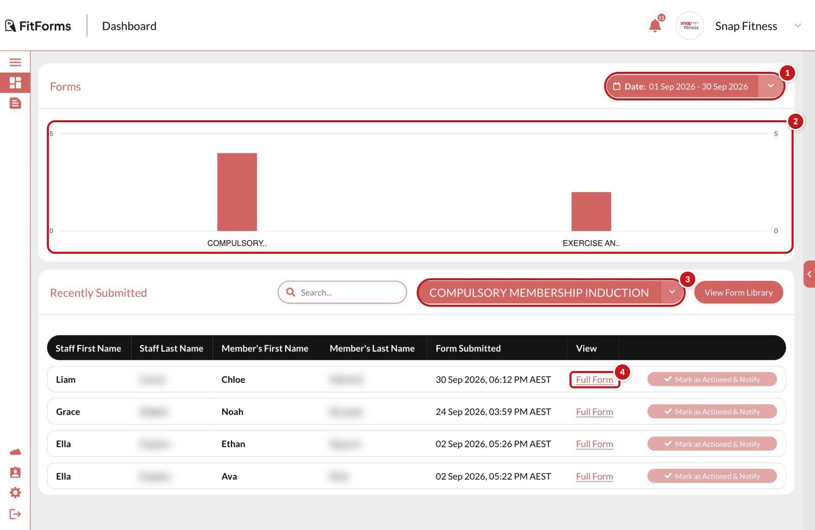 The FitForms dashboard with four callouts: 1 on the date button, 2 on the Forms chart, 3 on the form dropdown in Recently Submitted, 4 on a Full Form link